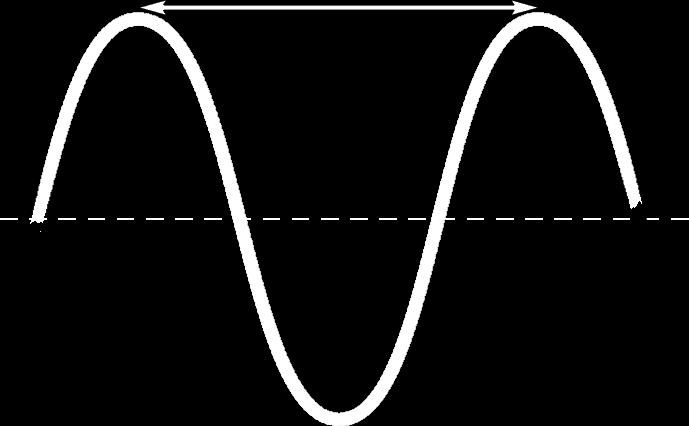 Wavelength Wavelength can be measured