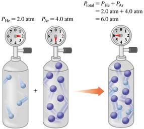 Example If we combine the gases into one tank, with the same V and T, the number of gas molecules (n) determine the pressure of the tank. It does not matter what type of gas (He or Ar).