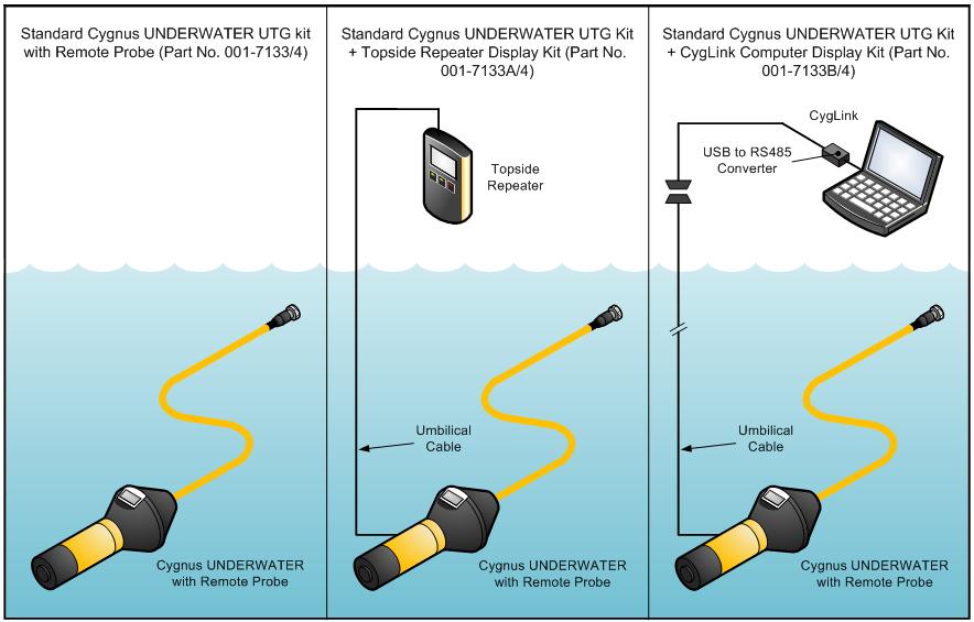 spare 'O'- rings, operation manual and carry case. Cygnus UNDERWATER UTG Upgradeable Kit, without Probe 001-9933/4 Kit contents: As above but without probe.