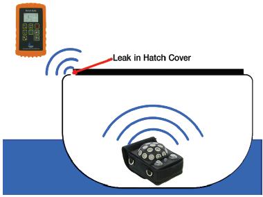 Cygnus HATCH SURE Ultrasonic Hatch Leak Detector The Cygnus Hatch Sure is a lightweight ultrasonic system for checking the weather-tightness of cargo hatch covers.