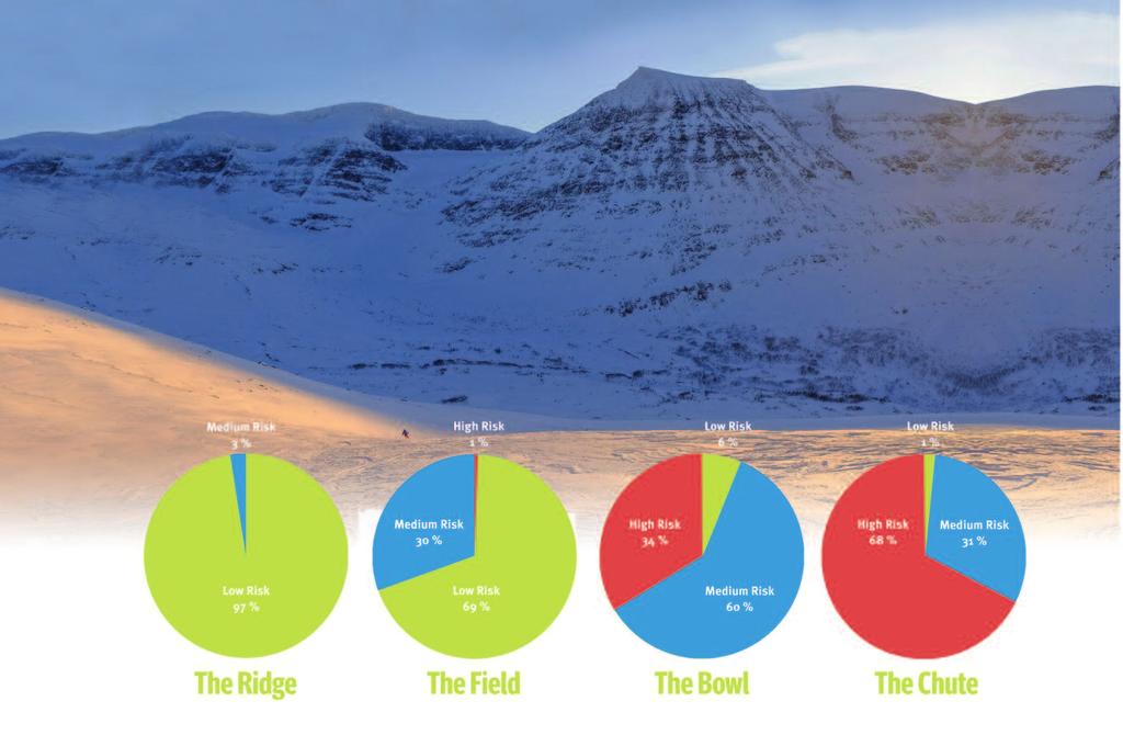 Postdalstinden, Tamokdalen, Troms, N-Norway. Photo: Marius Lund Figure 5 Perceived risk of the hypothetical runs. assessments consistent with our intent).