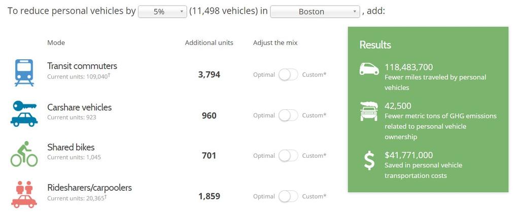 Example Shared Mobility Benefits Calculator