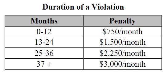 Duration of the violation For example, if a violation is found to have a duration of 30 months, the duration component would be: $9,000