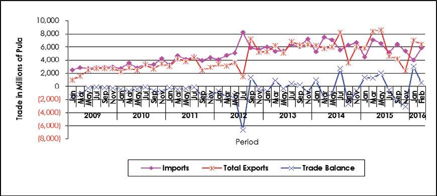1.0 TOTAL TRADE merchandise trade as presented in this section refers to imports, domestic exports, re-exports and trade balance. 1.