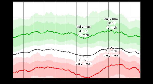 Wind Speed The average daily minimum (red), maximum (green), and average (black) wind speed with percentile bands (inner band from 25th to