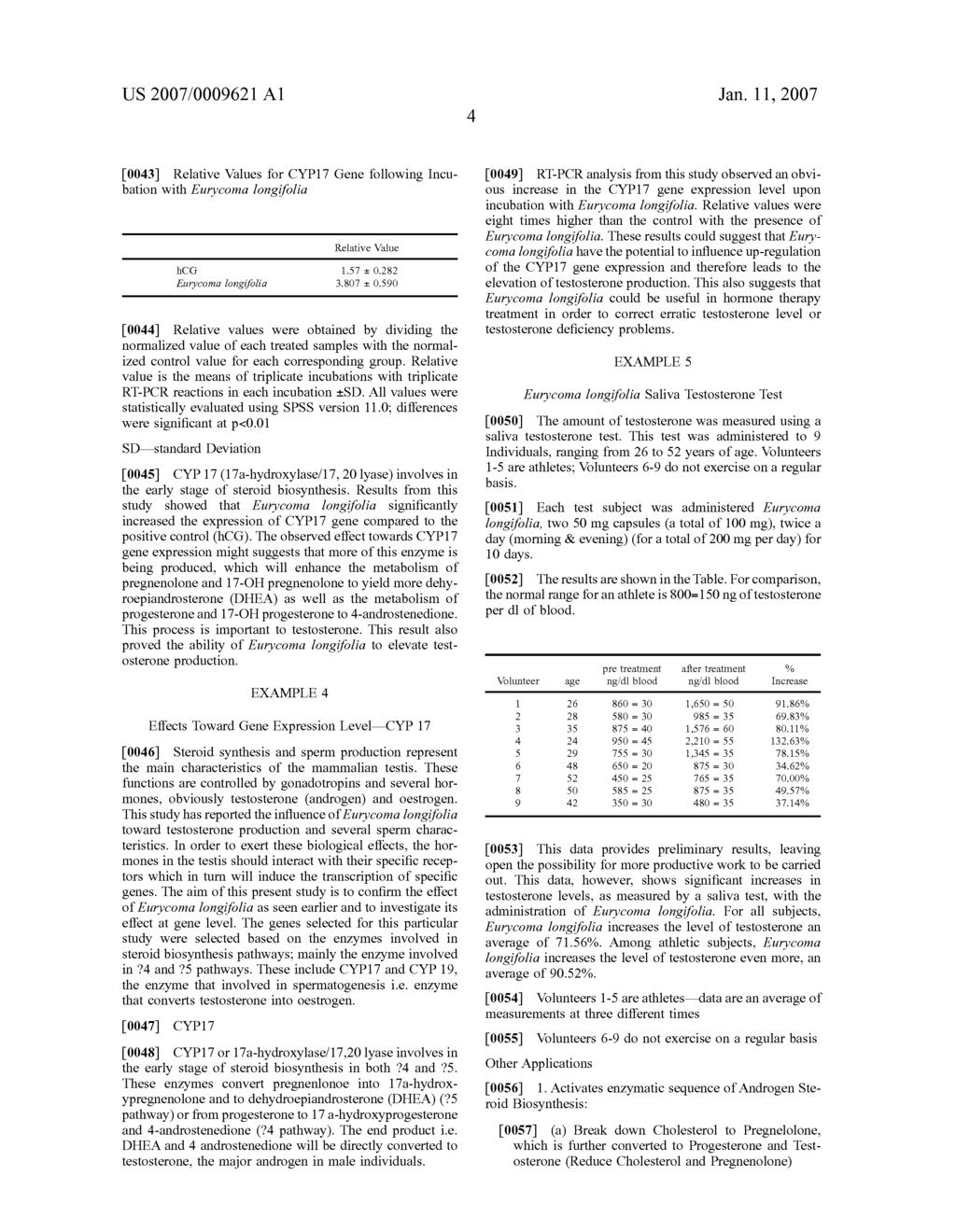 0043 Relative Values for CYP17 Gene following Incu bation with Eurycoma longifolia Relative Value hcg 157 0.282 Eurycoma longifolia 3.807 - O.