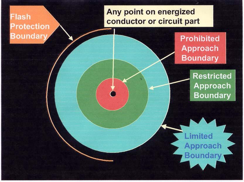 APPOROACH BOUNDARIES Limited Approach Boundary: An electrical shock boundary whereby only qualified people can enter because they have the skills and knowledge to recognize and avoid electrical