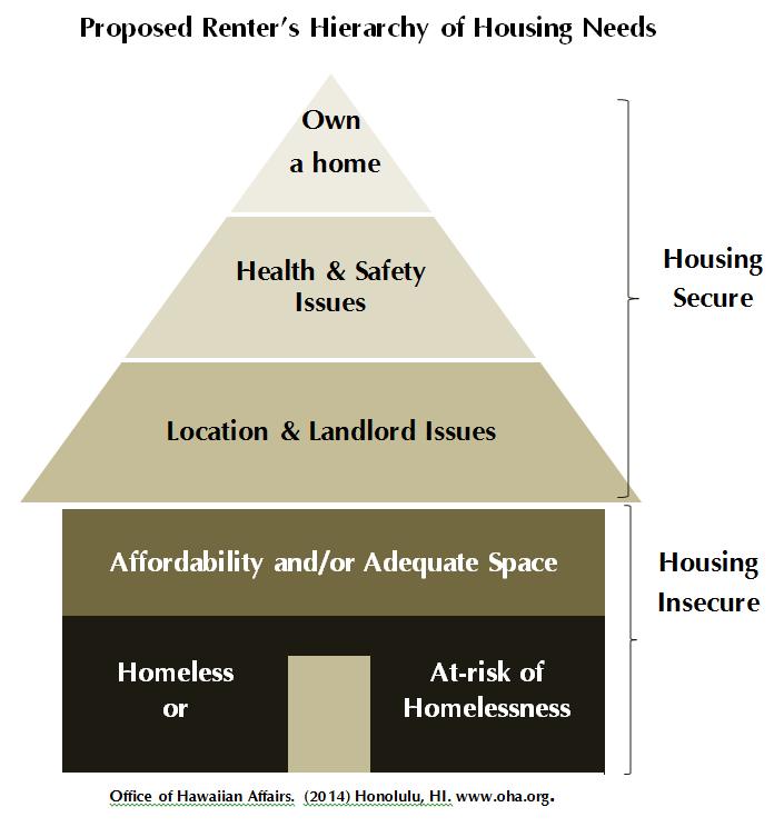 Five Key Findings In Executive Summary. #1. Section 8 enhances housing security. The experience of housing insecurity is similar the between Hawaiians and non- Hawaiians in this study. #3.