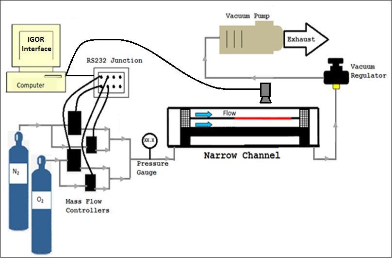 Figure 2: Schematic of the SDSU Narrow Channel Apparatus. Note the vacuum regulator and pump are not used in these tests, since all tests were conducted at atmospheric pressure. 3.