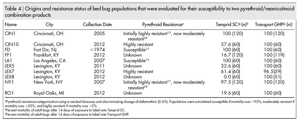 Resistance to neonicotinoids Gordon et al, 2014: field-collected