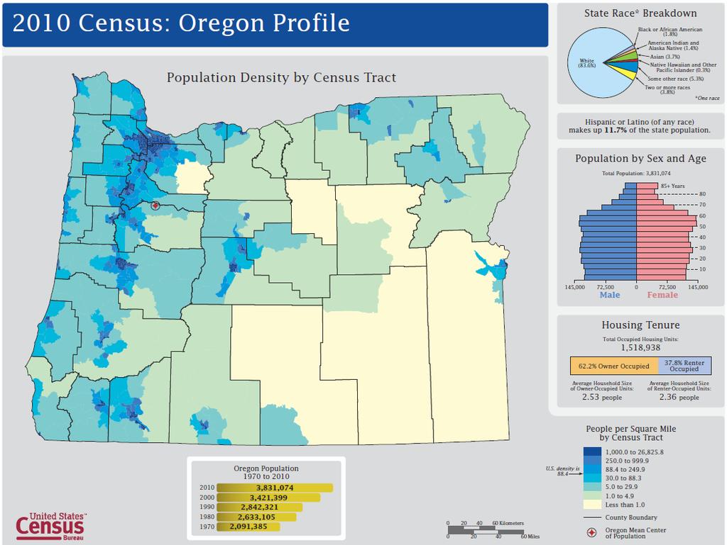 Figure 4.2. Oregon population profile (2010 U.S.