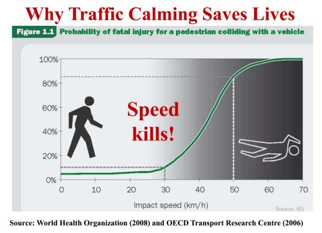 Pedestrian safety and mortality Reduced vehicle speeds and emissions Personal safety - eyes from the street Studies