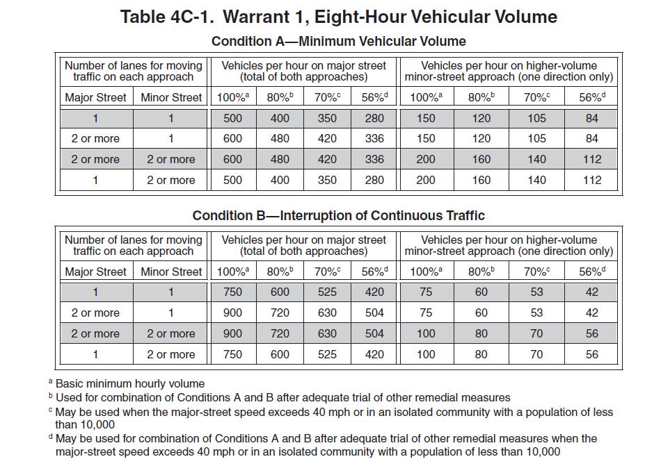 Table 6: MUTCD Eight- Hour Vehicular Volume Warrant