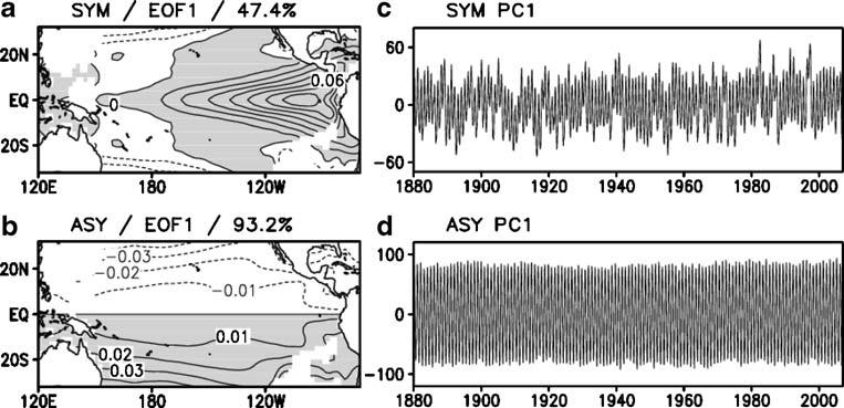 Interaction between symmetric and asymmetric eastern Pacific SSTs Fig.