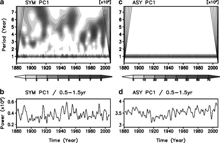 The corresponding time series for (c) the symmetric SST component (SYM PC1) and (d) the asymmetric SST component (ASY PC1) dependent ENSO evolution.