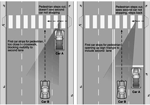 Page 14 of 21 dvantages o Improves visibility of pedestrian crossing for drivers in areas with on-street parking, landscaping, or any other visual obstruction exists.