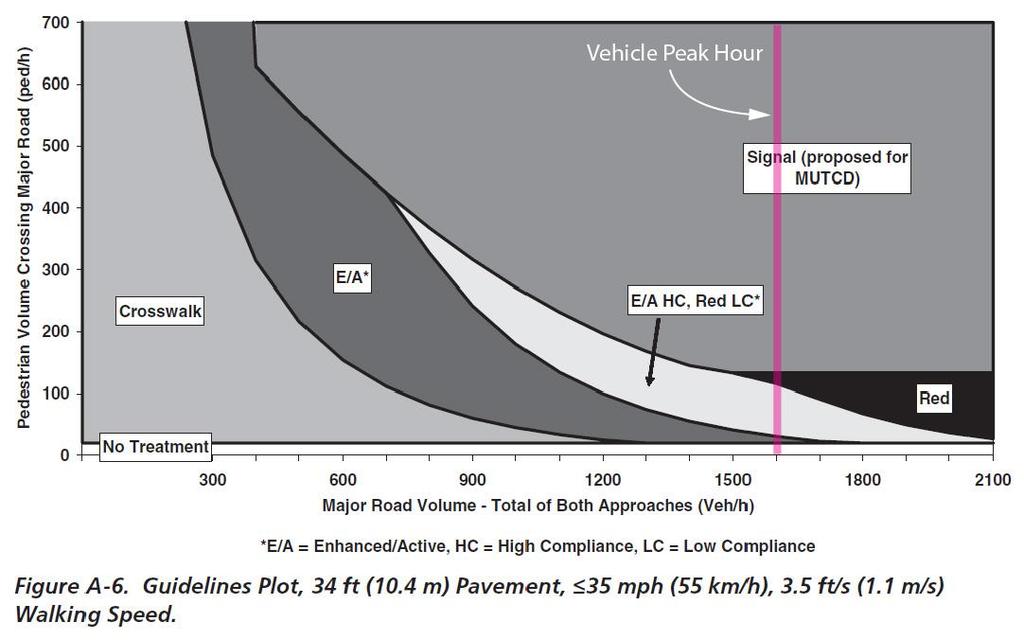 Guidelines Plot, Vehicle Peak Hour Center