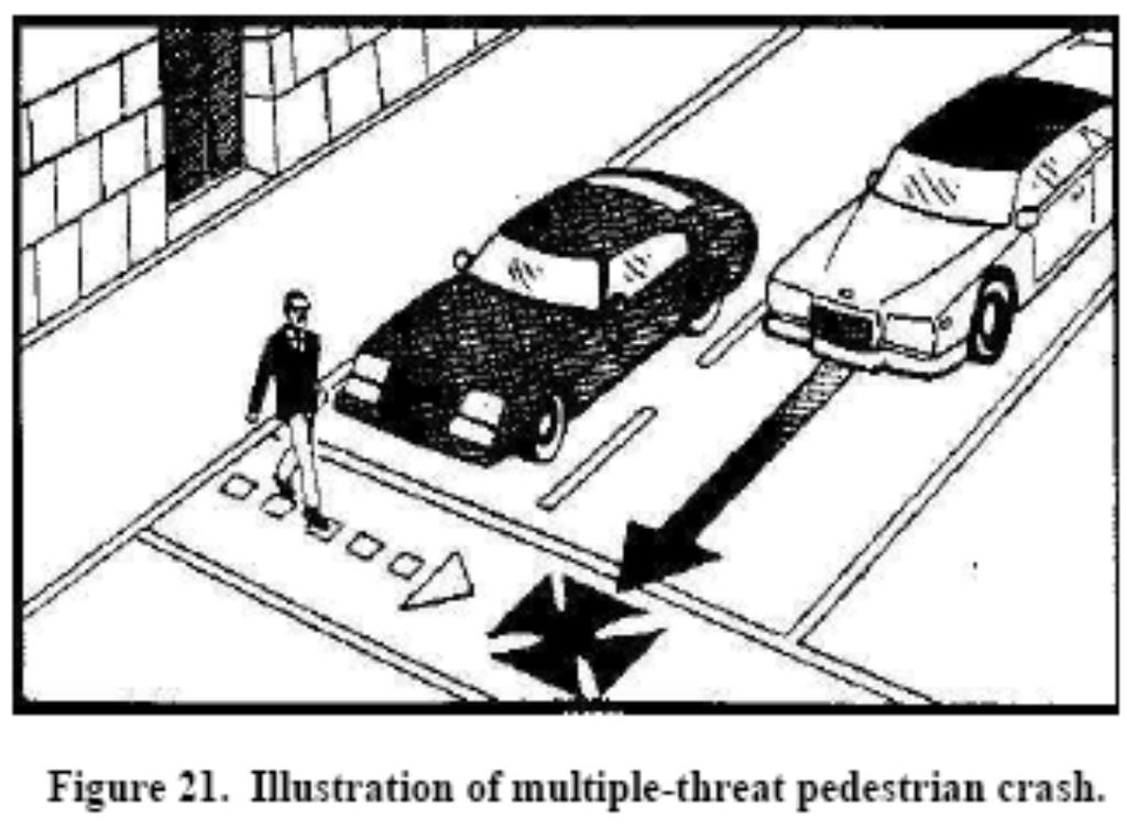 Marked vs. Unmarked crosswalks What is happening at marked crosswalks? o False sense of security?