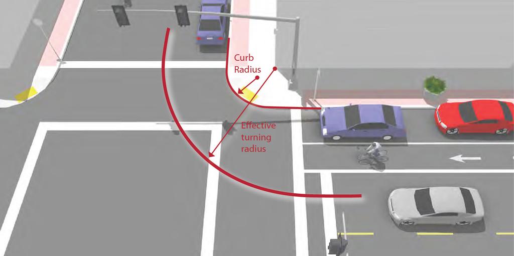 9.4.3 Minimizing Curb Radii Figure 9-11. Minimizing Curb Radii 9.4.3.1 Description - The size of a curb s radius can have a significant impact on pedestrian comfort and safety.