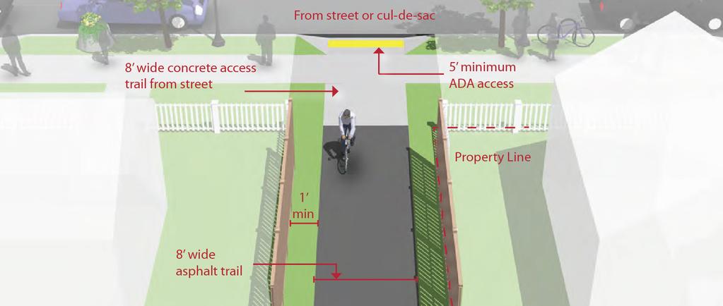 9.6.4.5.3 FHWA. Rails-with-Trails: Lessons Learned. 2002. 9.6.5 Local Neighborhood Accessways Figure 9-24. Local Neighborhood Accessways 9.6.5.1 Description - Neighborhood accessways provide residential areas with direct bicycle and pedestrian access to parks, trails, greenspaces, and other recreational areas.