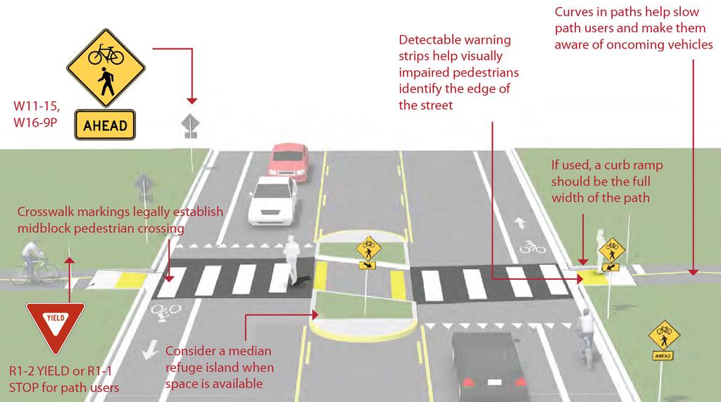 9.7 Path/ Roadway Crossing Types 9.7.1 Marked/Unsignalized Crossings Figure 9-26. Marked/Unsignalized Crossings 9.7.1.1 Description - A marked/unsignalized crossing typically consists of a marked crossing area, signage and other markings to slow or stop traffic.