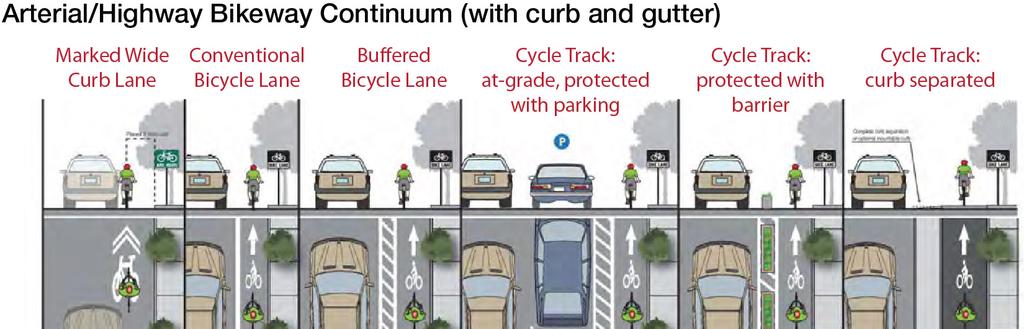 9.8.3.1.3 Cycle Tracks are exclusive bike facilities that combine the user experience of a separated path with the on-street infrastructure of conventional bike lanes. 9.8.3.1.4 Shared Use Paths are facilities separated from roadways for use by bicyclists and pedestrians.