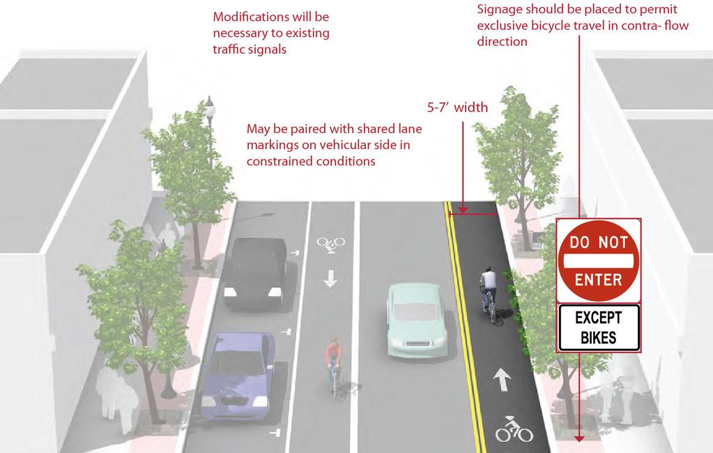 9.10.6 Contra Flow Bike Lane Figure 9-45. Contra Flow Bike Lane 9.10.6.1 Description - Contra-flow bike lanes provide bidirectional bicycle access on a roadway that is one-way for motor vehicle traffic.