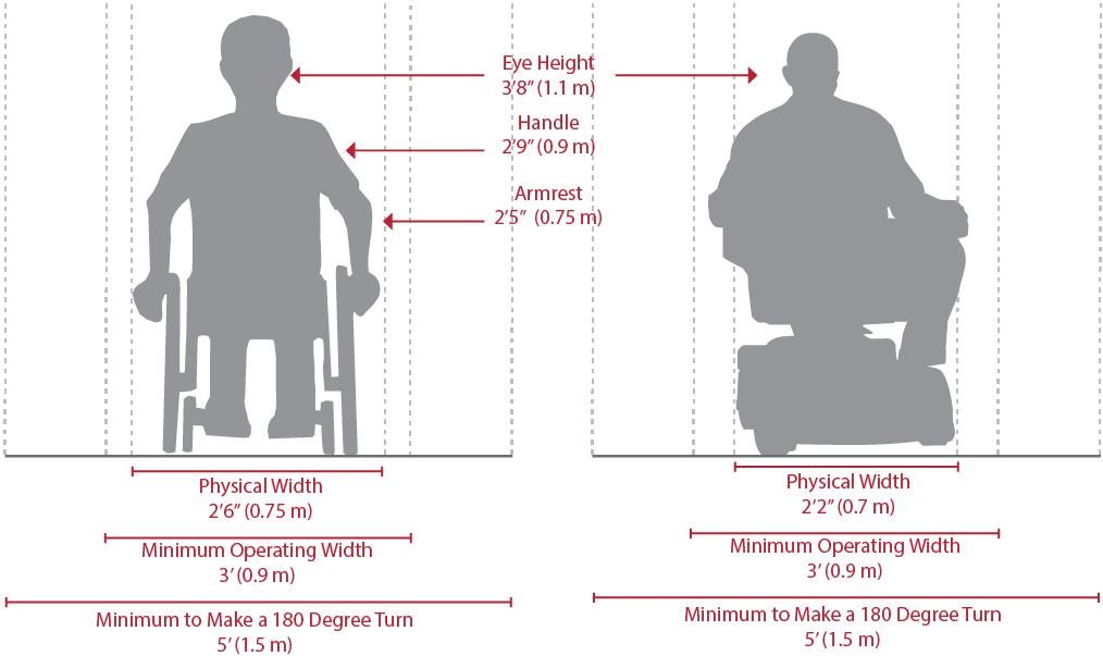 9.2.2.2 Wheelchair User Design Considerations Table 9-4. Wheelchair User Design Considerations Effect on Mobility Difficulty propelling over uneven or soft surfaces.