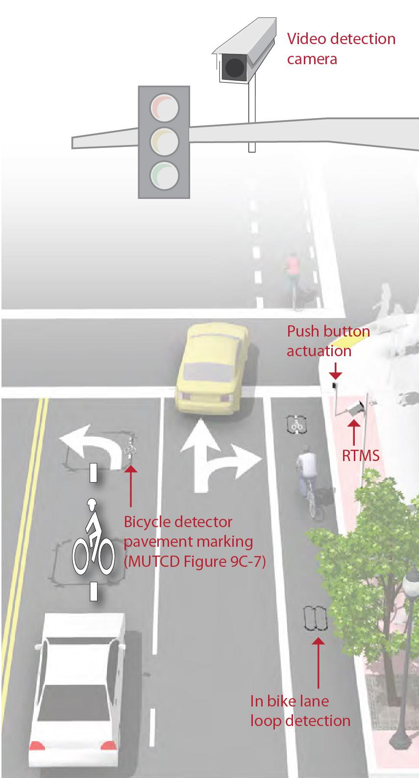 9.13.3 Bicycle Detection and Actuation 9.13.3.1 Description Figure 9-66. Bicycle Detection and Actuation 9.13.3.1.1 Push Button Actuation - User-activated button mounted on a pole facing the street.