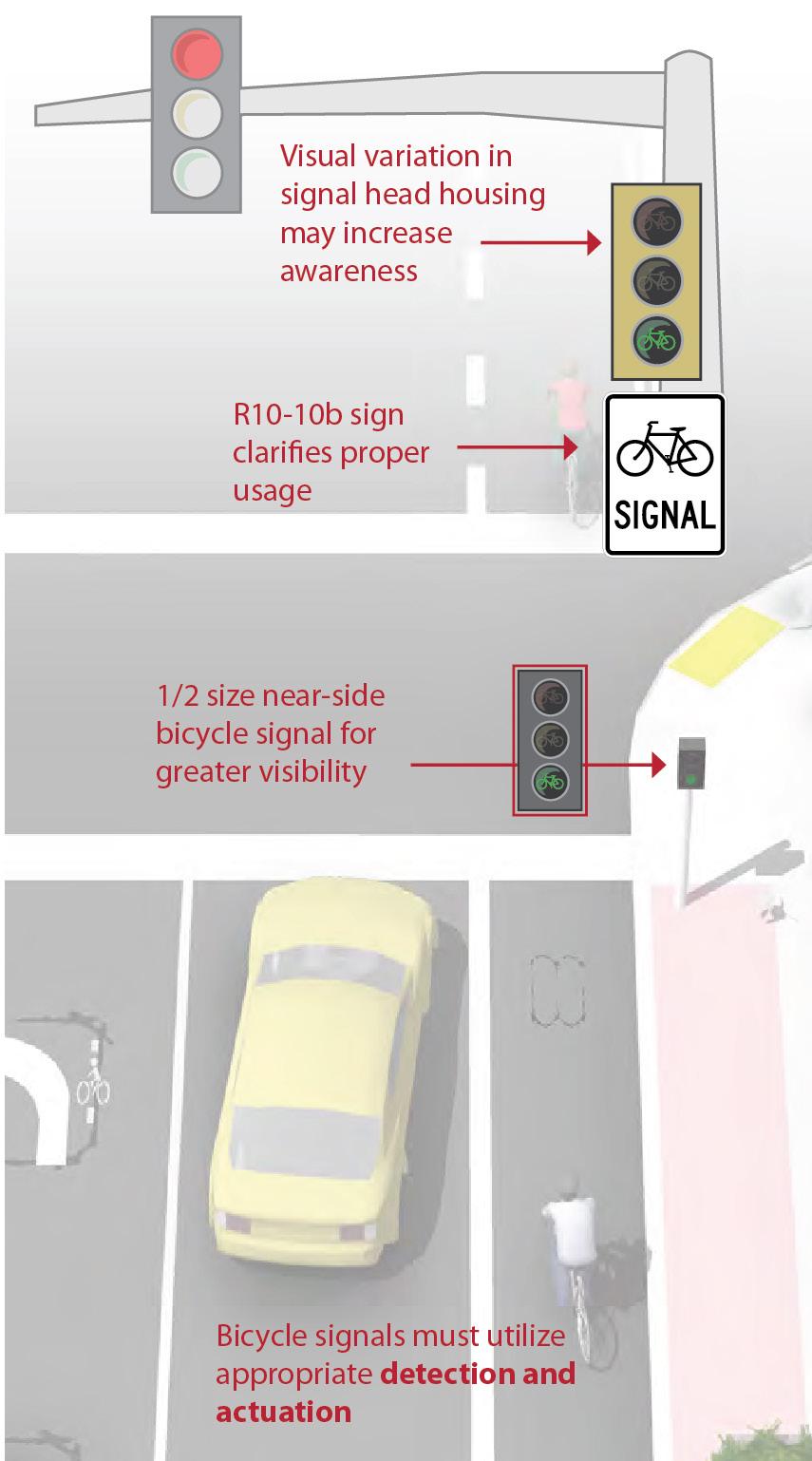 9.13.4 Bicycle Signal Heads Figure 9-67. Bicycle Signal Heads 9.13.4.1 Description - A bicycle signal is an electrically powered traffic control device that should only be used in combination with an existing traffic signal.
