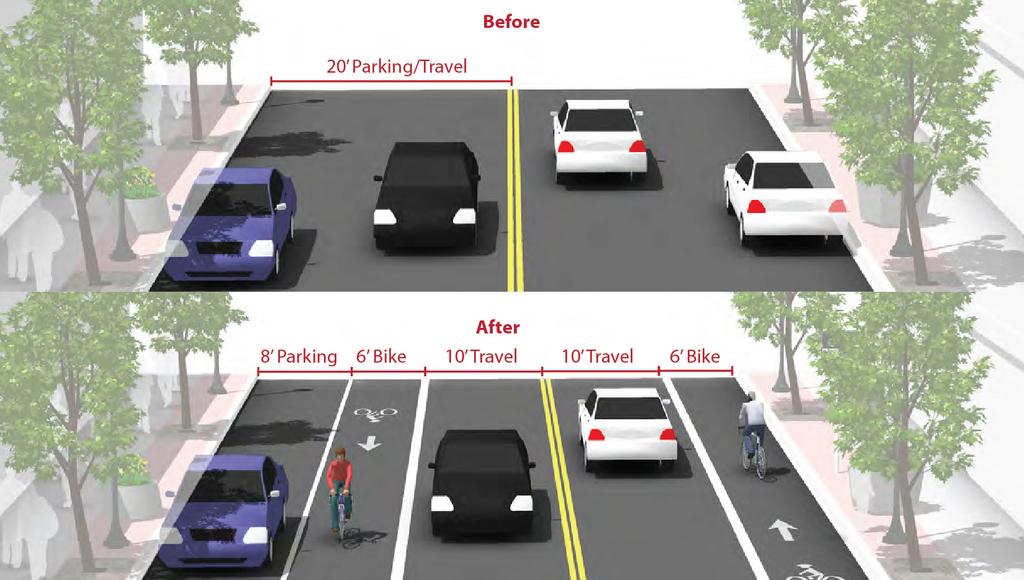 9.14.4 Parking Reduction Figure 9-71. Parking Reduction 9.14.4.1 Description - Bike lanes can replace one or more on-street parking lanes on streets where excess parking exists and/or the importance of bike lanes outweighs parking needs.