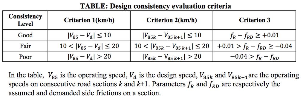 Evaluate Design Consistency Criterion 1: Difference between design speed and operating speed Criterion 2: Difference in