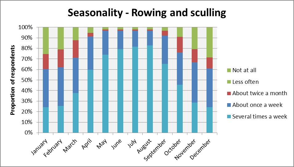 Monthly profile of activity 12. Figure A13.5 shows the frequency of rowing and sculling activity across each month of the year.