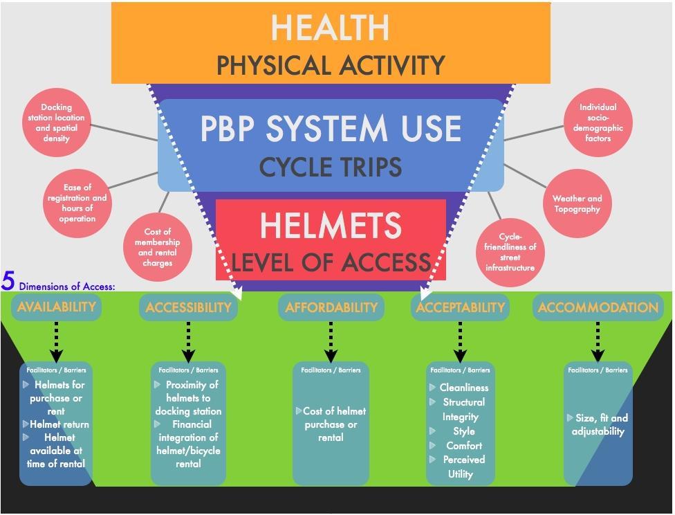 Figure 1: Theoretical Framework of Rental Helmet Access, Factors Influencing Public Bikeshare Program Use, and Health. 4.
