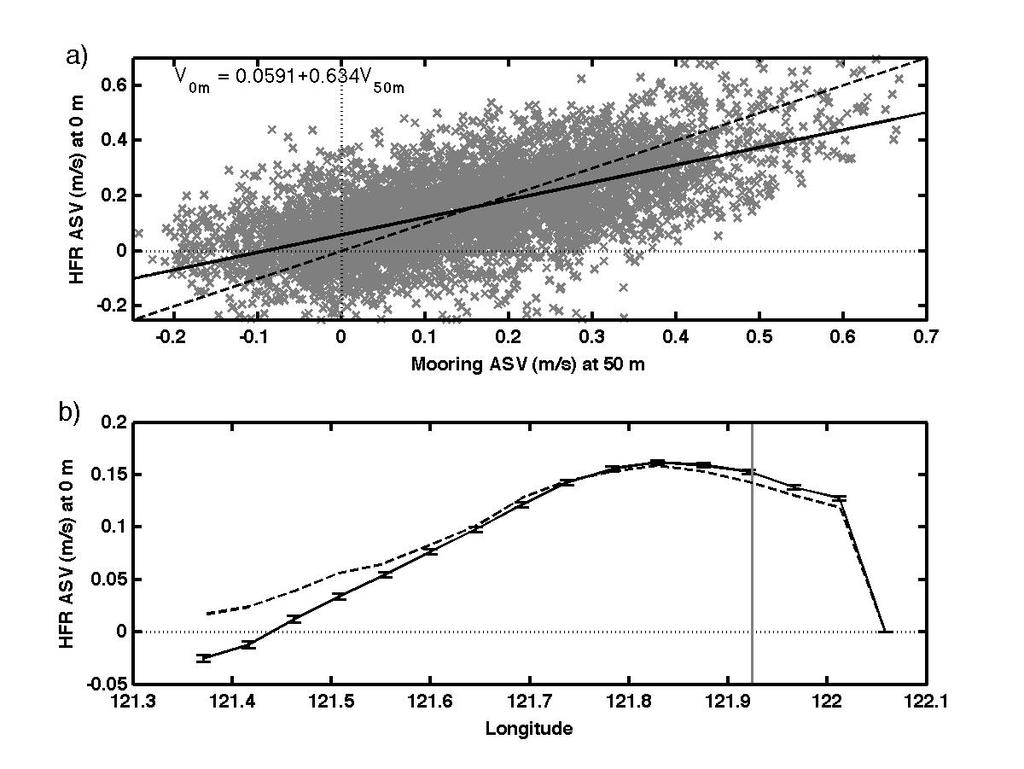 951 952 953 954 955 956 957 Figure 5: a) Scatter plot of the ASV measured at 50 m depth on the Panay Strait mooring and at the surface by the HF radar at the Panay mooring location.