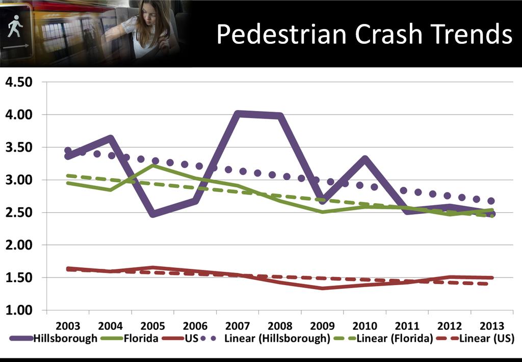 Pedestrian Crash Trends