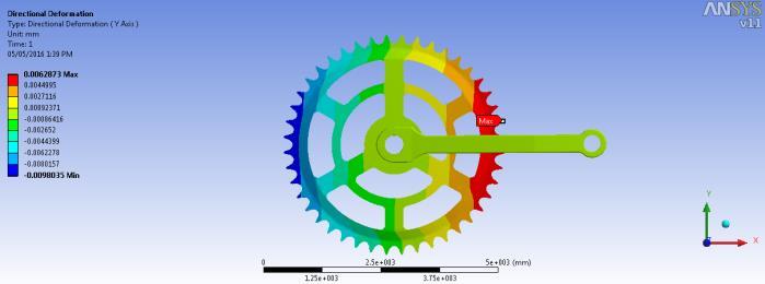 Table II Steel chain wheel readings Load [N] Displacement [mm] Fig.6 Steel Chain wheel Stress Analysis 20 0.065 40 0.095 60 0.125 80 0.15 100 0.18 120 0.