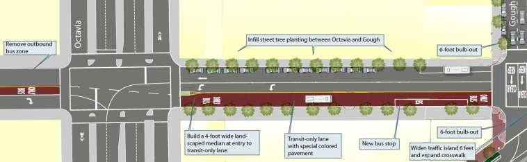 PAGE 6. The proposed configuration between Octavia Boulevard and Gough/Market Street is shown in Figure 6. The project proposed to add a contraflow transit only-lane on the south side of the street.