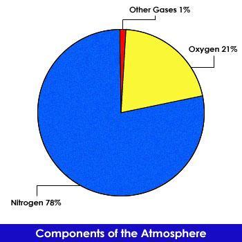 However, since the air is dense at a high altitude, there are oxygen molecules to breathe in each cubic meter of air than at sea level. So you would become quickly at altitudes.