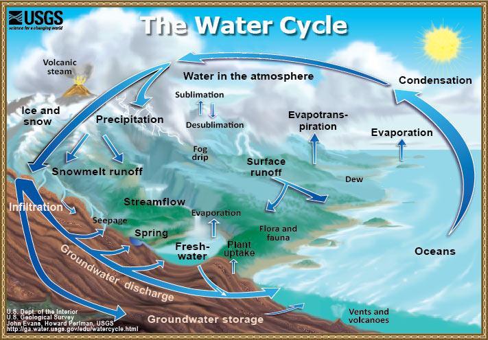 o o o 6 Earth's water is always, and the natural water cycle, also known as the cycle, describes the