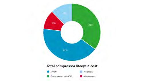 VSD: driving down energy costs Variable Speed Drive Driving down energy costs Over 80% of a compressor s lifecycle cost is taken up by the energy it consumes.