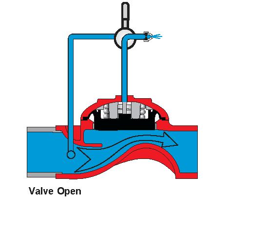 9. Figure 2: Operation Drawing 10. Maintenance and Inspection Test Warning: Do not turn off the water supply to make repairs without placing a roving fire patrol in the area covered by the system.