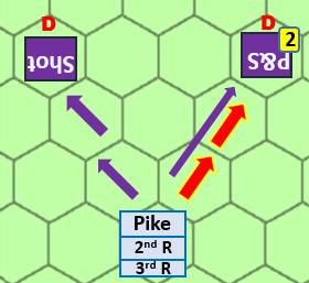 The P&S are SP6 so they get 6D6, the Shot are 5SP, they add half of their strength 3D6 [rounded up] to the melee giving the defenders a dice roll of 9D6.