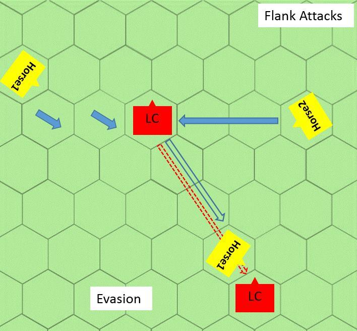 Horse2 is behind the front face line when it starts to move so can launch a flank attack. The LC cannot evade and will disorder when Horse2 hits it.