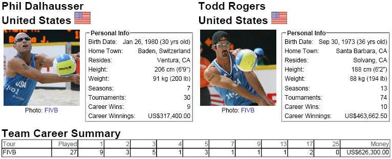 Bronze - Phil Dalhausser/Todd Rogers, United States vs. Alison Cerutti/Emanuel Rego, Brazil Team MEN Uniform Uniform Seed Player No. Player No.... Country 1 Todd Rogers 1 Phil Dalhausser 2.