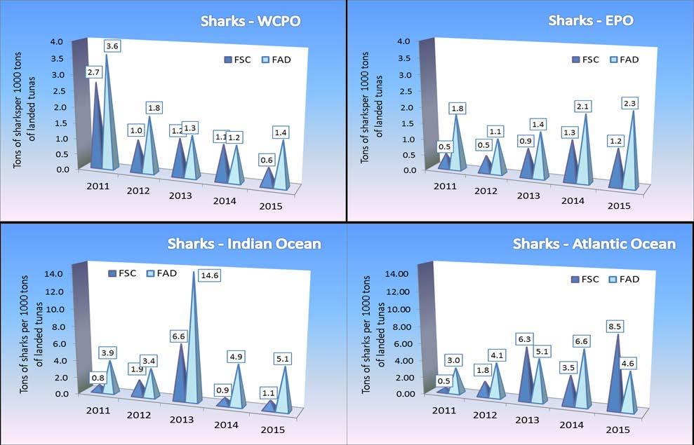 swimming school sets and FAD sets are comparable. In contrast, shark bycatch in the Indian Ocean purse seine fishery is mainly from FAD associated sets (Figure 1).
