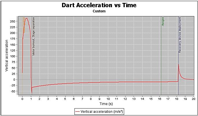 17 Figure 11: Dart acceleration vs.