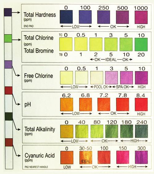 Definitions ph BALANCE CHART range. The pool water may promote cloudy or clear green water, corrosion, and cause damage to the pool fixtures and equipment.