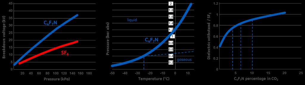 3. BASIC GAS PROPERTIES During more than 20 years of research of alternative gases as a replacement of SF6 many different candidates have been tested.