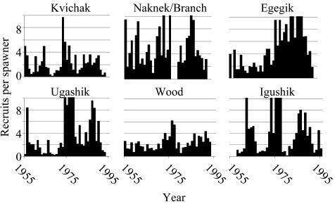 Fig. 4. Number of recruits per spawner for different Bristol Bay sockeye salmon stocks. Values 10 were truncated; the maximum was 27.4 for the Ugashik River in 1978.
